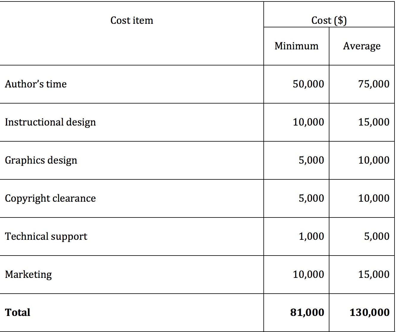 The cost of developing an open textbook: $80,000 \u2013 $130,000 | Tony Bates