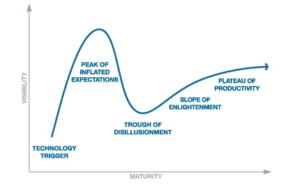 Gartner hype cycle