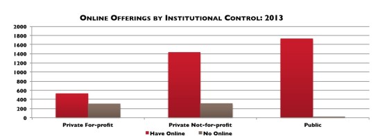 Graph sectors with online learning