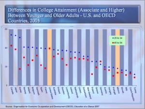 International degree comparisons Graph comparing different countries % of population with degrees