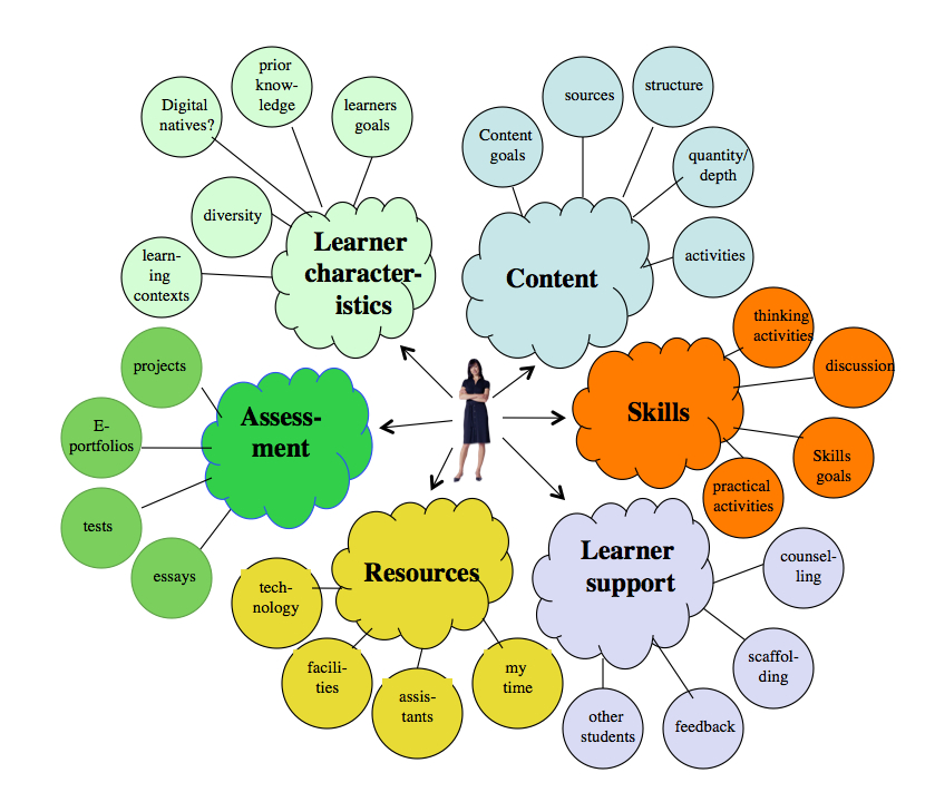 How the environment plays a role in learning essay