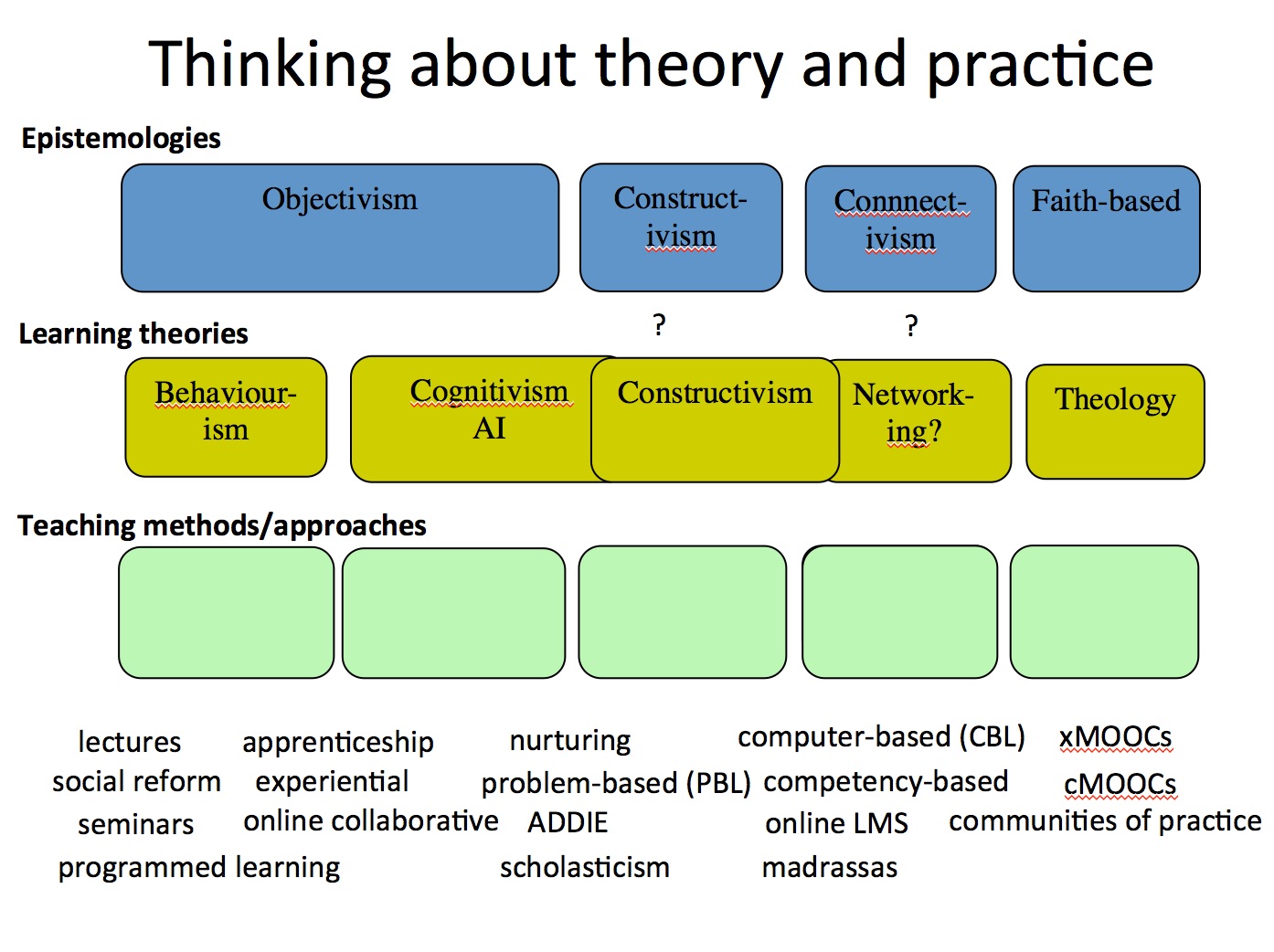 The Learning Theories Of Teaching Practice Within