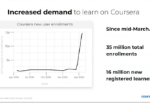MOOCs and online degrees continue to grow worldwide Image: Coursera