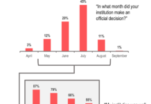 EDUCAUSE research on Covid-19 and remote learning: readiness for September, 2020