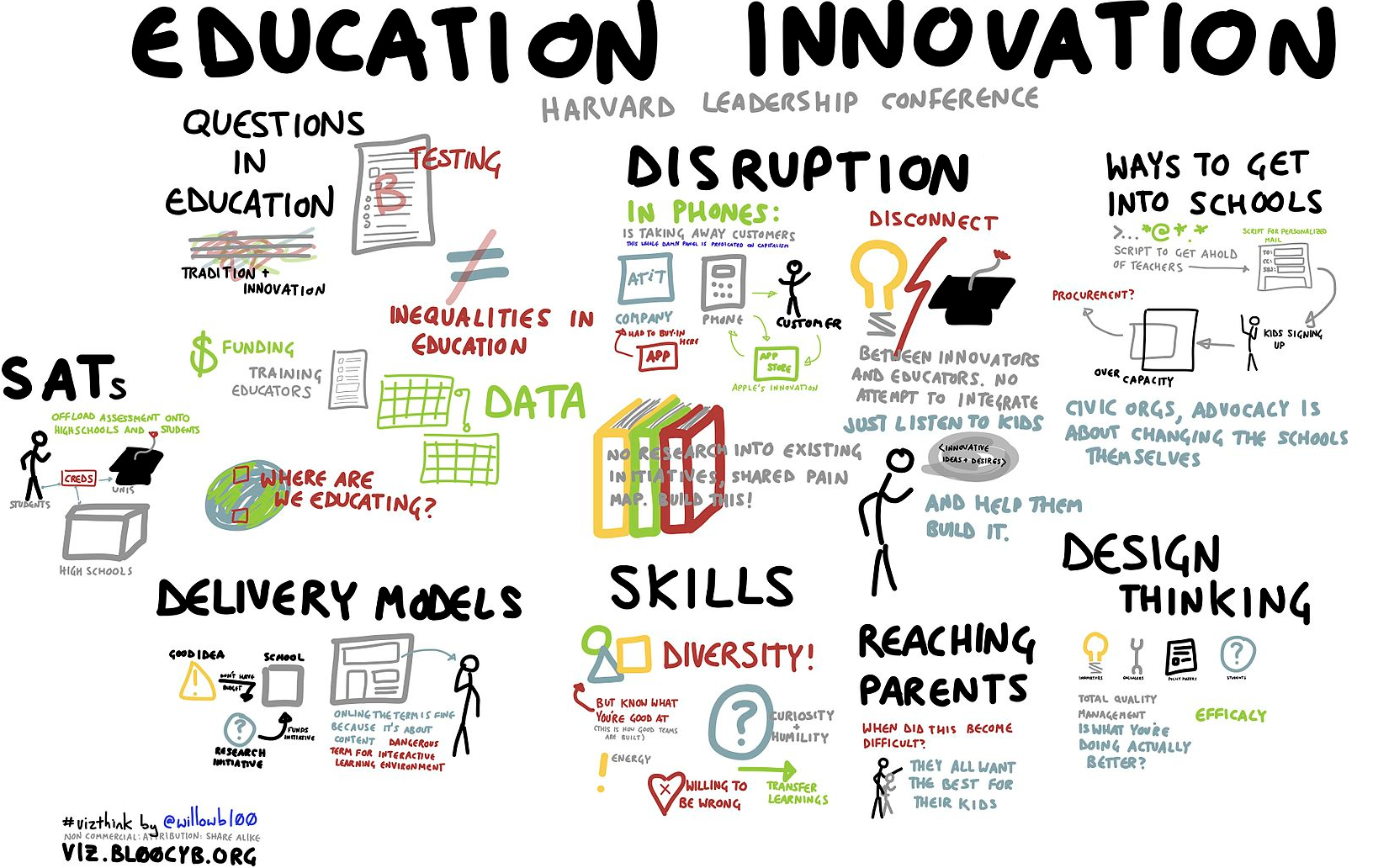 Innovation and on-line and digital learning: five myths, five barriers, and  five strategies