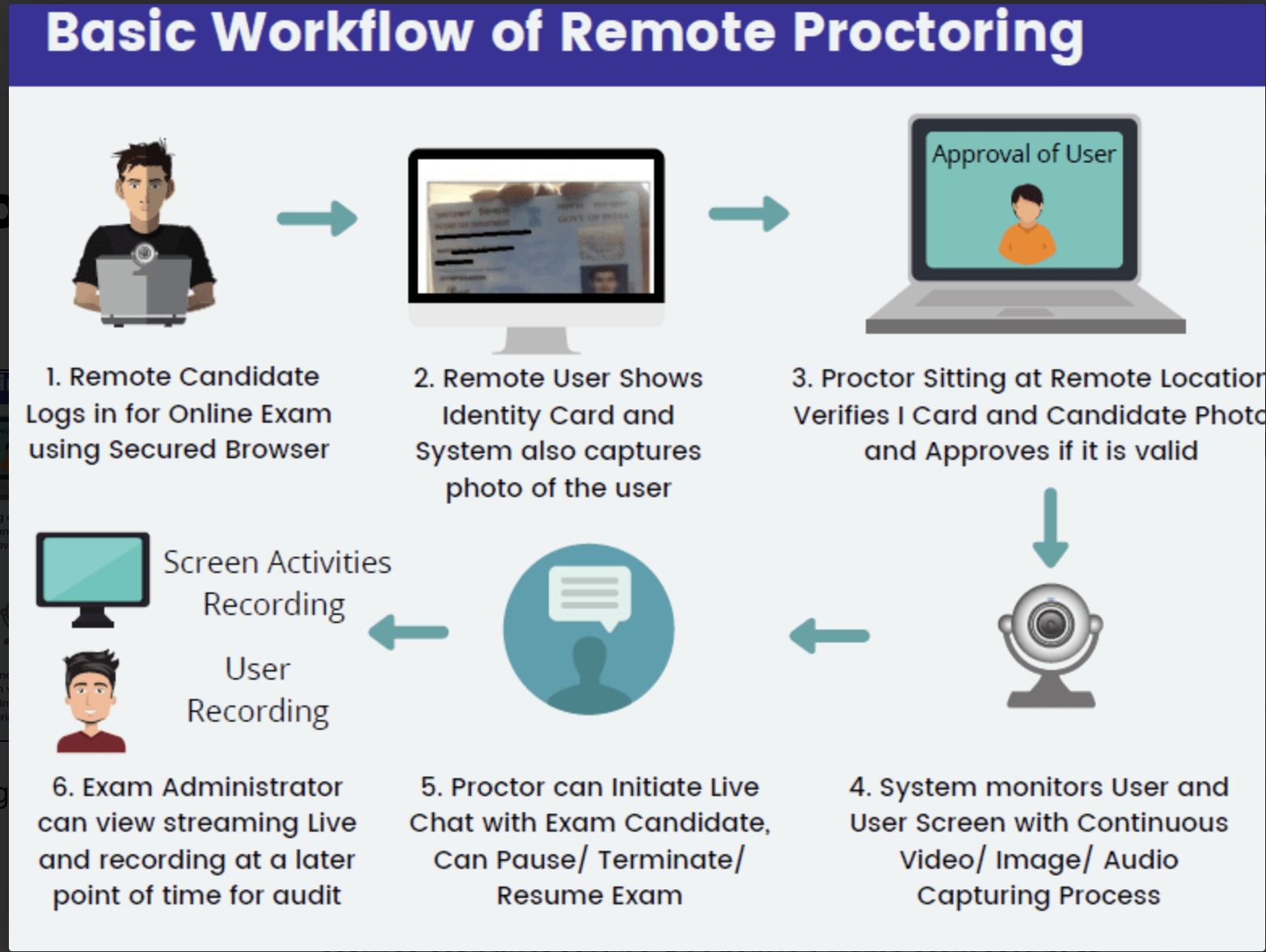 Online proctoring workflow