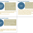 Graphic of SAIDE's open learning principles