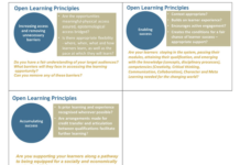 Graphic of SAIDE's open learning principles