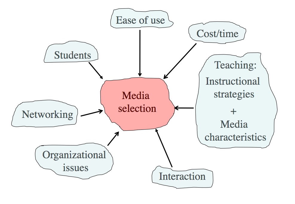 Deciding on appropriate media for teaching and learning | Tony Bates