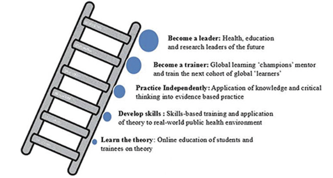 The Learning Ladder